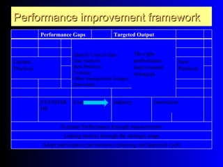 Performance improvement framework
            Performance Gaps              Targeted Output


                         Identify Critical Gaps      The right
Current                  Gap Analysis                performance         New
Practices                Best Practices              improvement         Practices
                         Training                    strategies
                         Other management changes
                         Innovation


            STANDAR      Company          Industry          Innovation
            DS


                   Evaluate Performance through measurements
                     Linking metrics through the strategic maps
            Adopt participative performance planning and appraisal cycle
 