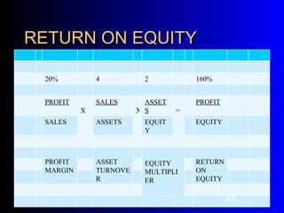 RETURN ON EQUITY

 20%          4           2           160%


 PROFIT       SALES       ASSET       PROFIT
          X             X S       =
 SALES        ASSETS      EQUIT       EQUITY
                          Y



 PROFIT       ASSET       EQUITY      RETURN
 MARGIN       TURNOVE     MULTIPLI    ON
              R           ER          EQUITY

                                               48
 