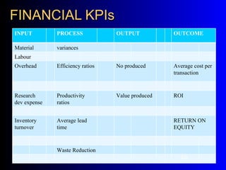 FINANCIAL KPIs
INPUT         PROCESS             OUTPUT           OUTCOME

Material      variances
Labour
Overhead      Efficiency ratios   No produced      Average cost per
                                                   transaction



Research      Productivity        Value produced   ROI
dev expense   ratios


Inventory     Average lead                         RETURN ON
turnover      time                                 EQUITY



              Waste Reduction
                                                     49
 