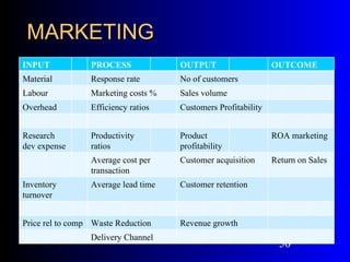 MARKETING
INPUT            PROCESS             OUTPUT                    OUTCOME
Material         Response rate       No of customers
Labour           Marketing costs %   Sales volume
Overhead         Efficiency ratios   Customers Profitability


Research         Productivity        Product                   ROA marketing
dev expense      ratios              profitability
                 Average cost per    Customer acquisition      Return on Sales
                 transaction
Inventory        Average lead time   Customer retention
turnover


Price rel to comp Waste Reduction    Revenue growth
                 Delivery Channel
                                                                 50
 