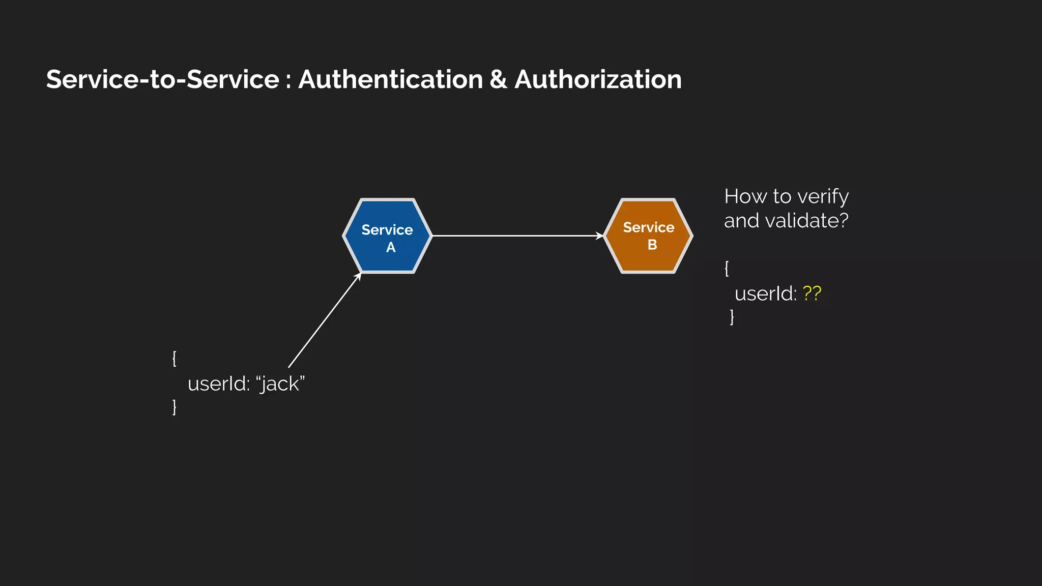 Service-to-Service : Authentication & Authorization
Service
B
Service
A
{
userId: “jack”
}
How to verify
and validate?
{
userId: ??
}
 