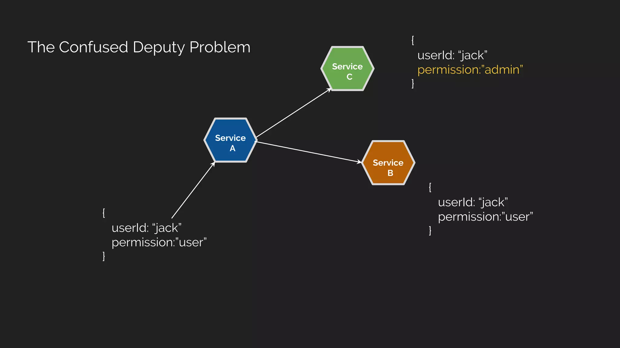The Confused Deputy Problem
Service
B
Service
A
{
userId: “jack”
permission:”user”
}
Service
C
{
userId: “jack”
permission:”user”
}
{
userId: “jack”
permission:”admin”
}
 