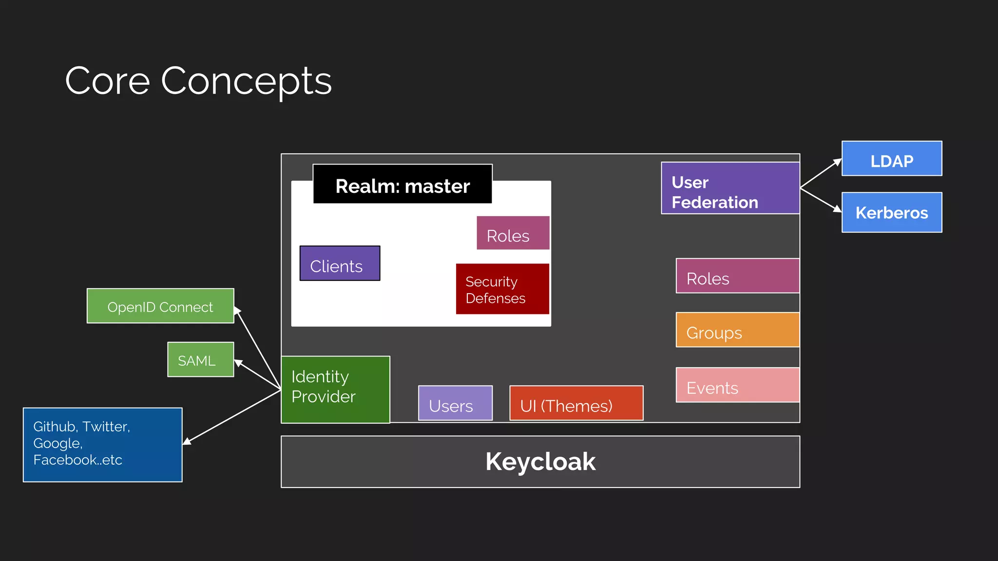 Core Concepts
Keycloak
Users
Identity
Provider
User
Federation
LDAP
Kerberos
SAML
OpenID Connect
Github, Twitter,
Google,
Facebook..etc
Roles
Groups
Events
Roles
UI (Themes)
Clients
Realm: master
Security
Defenses
 