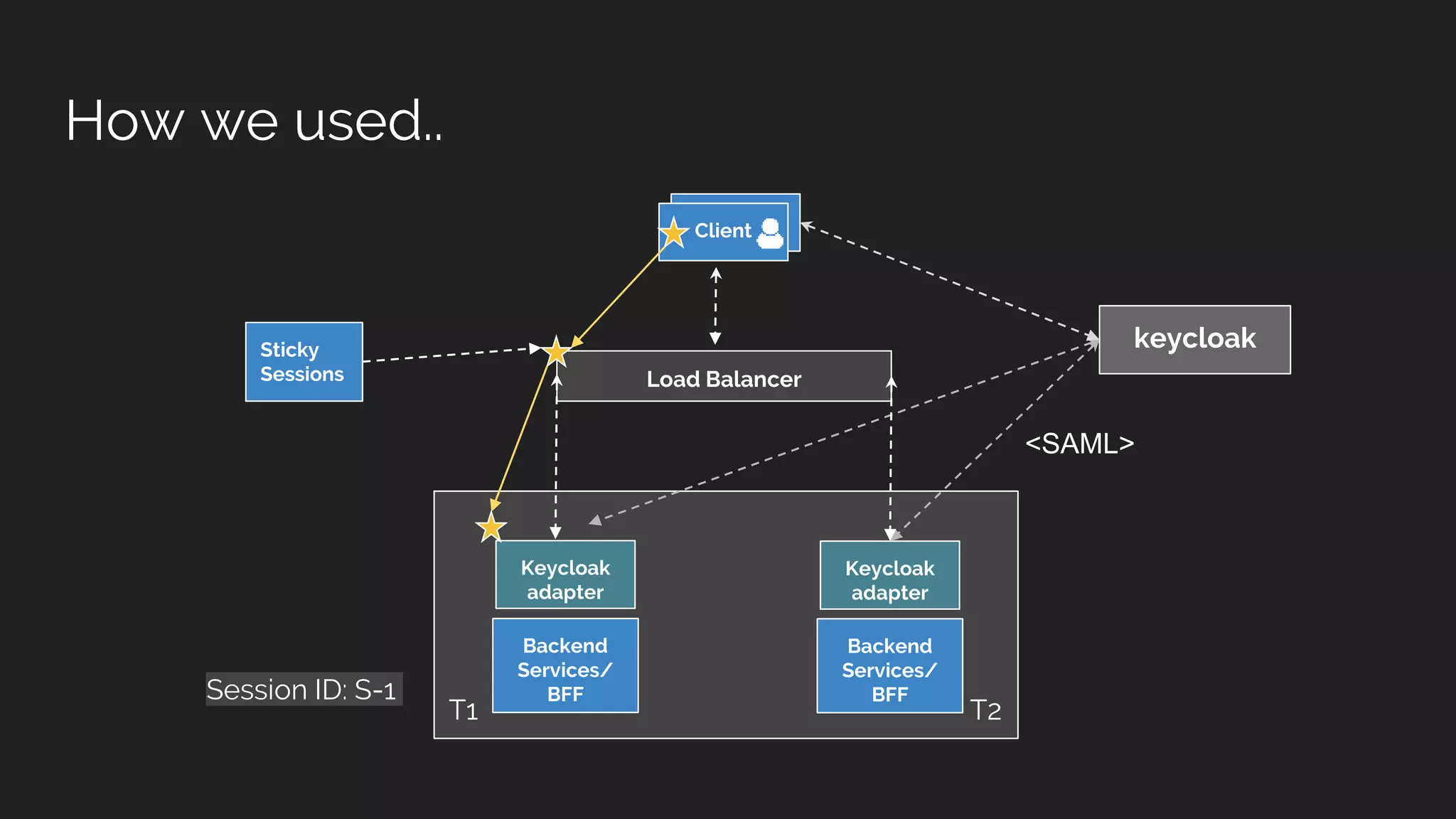 How we used..
Keycloak
adapter
keycloak
Backend
Services/
BFF
Keycloak
adapter
Backend
Services/
BFF
Load Balancer
FrontendClient
Sticky
Sessions
<SAML>
Session ID: S-1
T1 T2
 