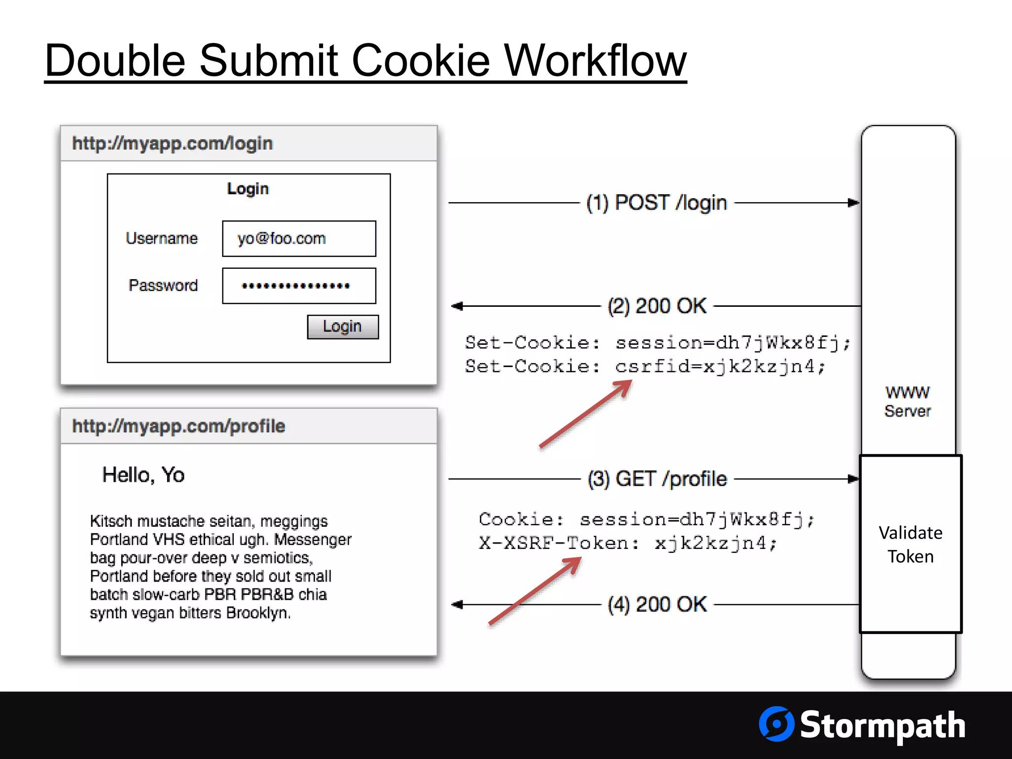 Double Submit Cookie Workflow Validate Token 