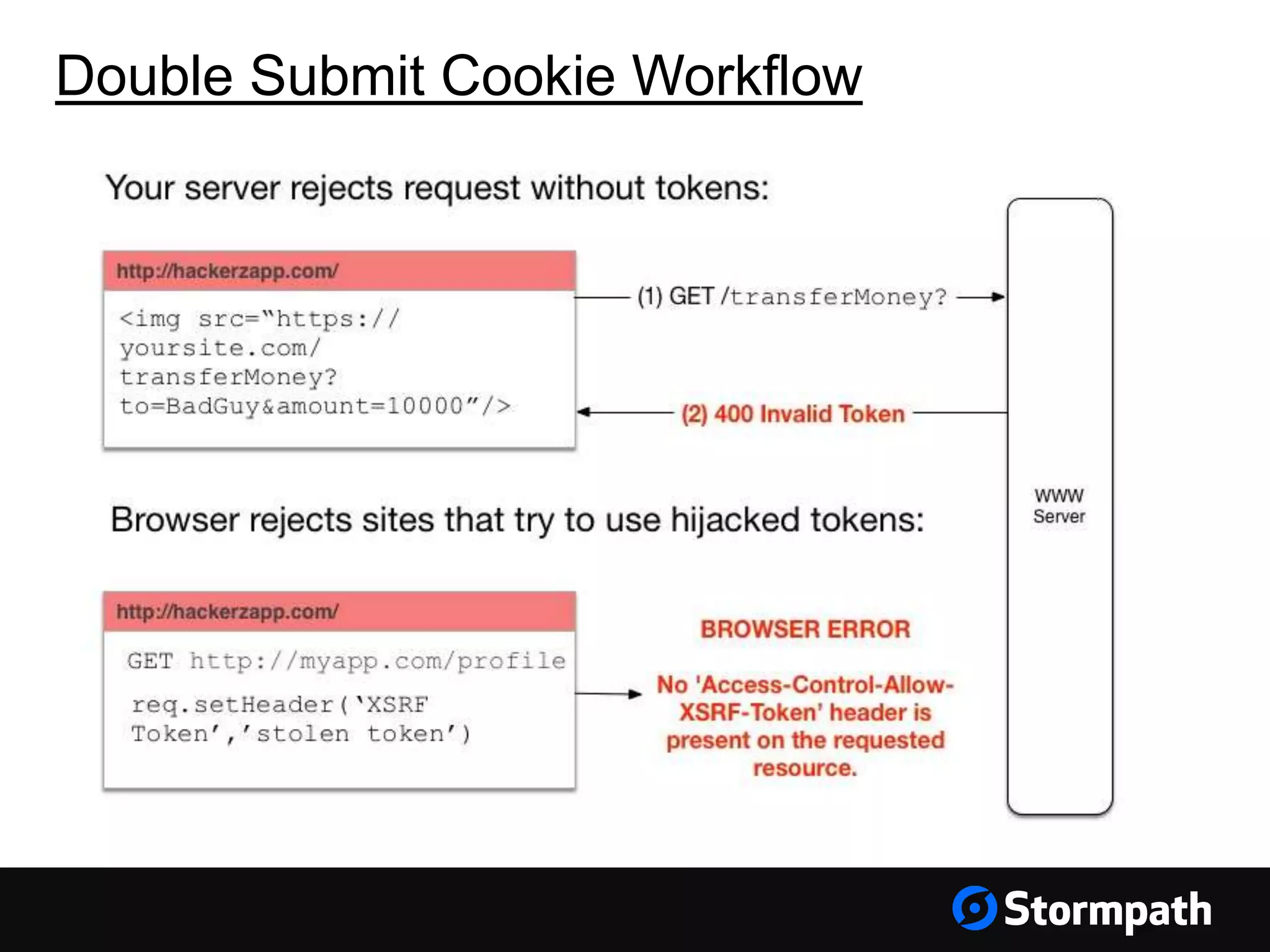 Double Submit Cookie Workflow 