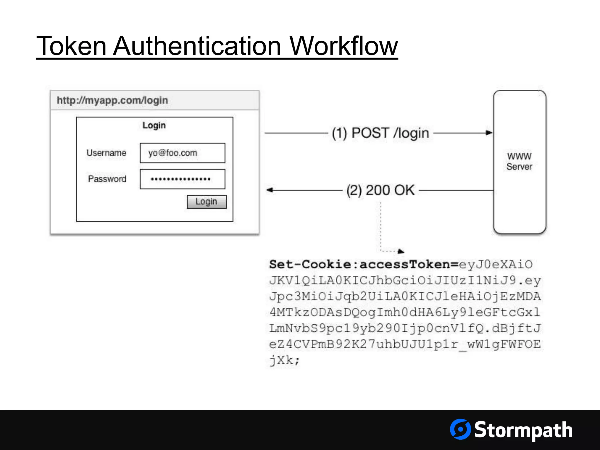 Token Authentication Workflow 