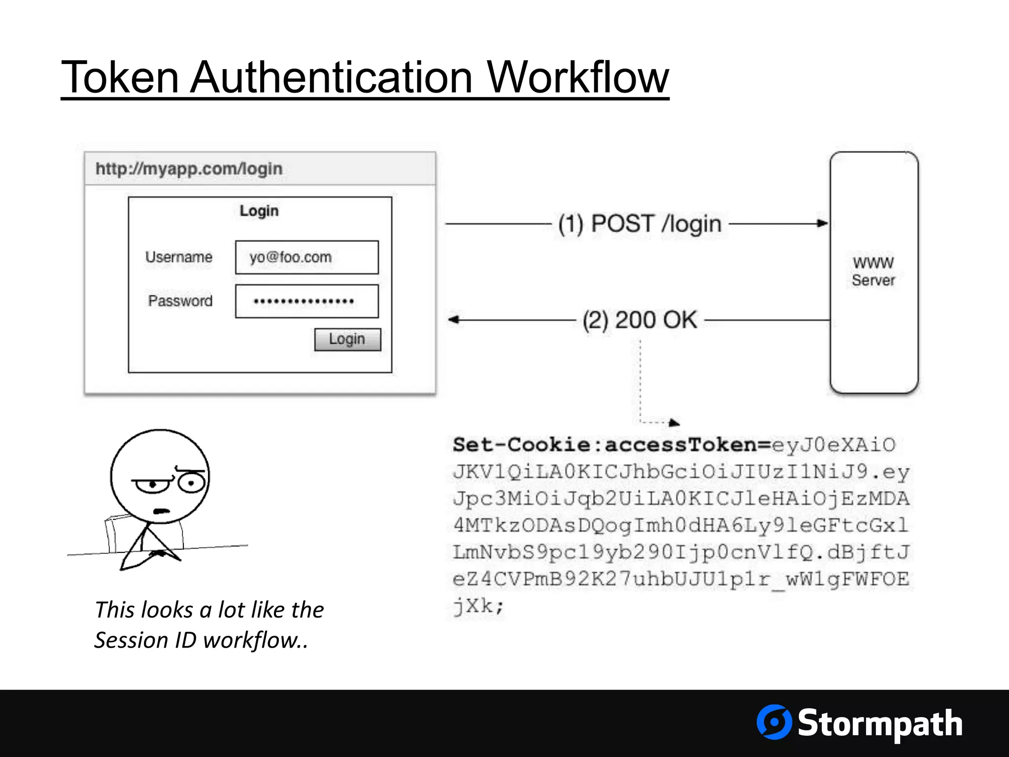 Token Authentication Workflow This looks a lot like the Session ID workflow.. 