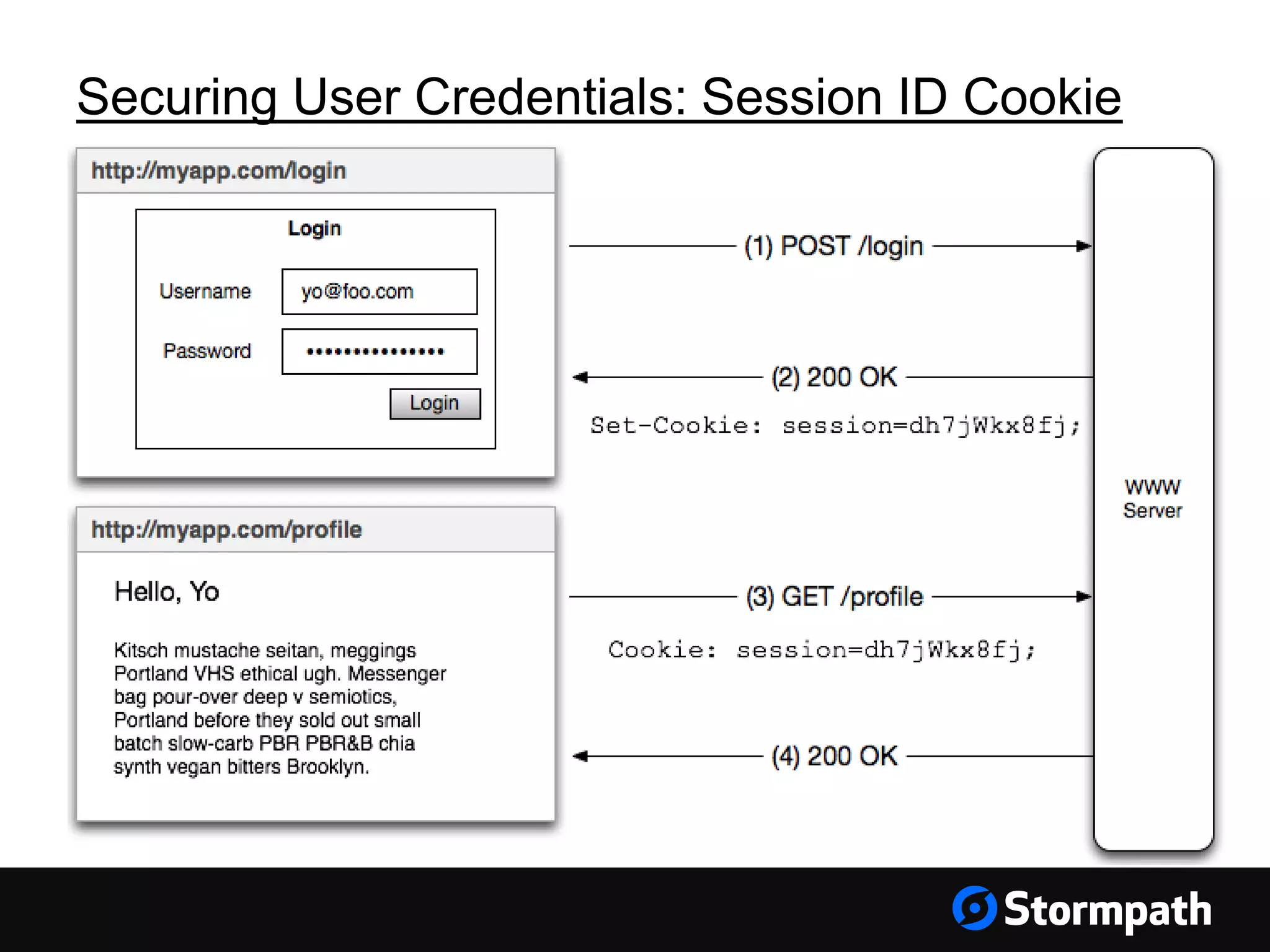 Securing User Credentials: Session ID Cookie 