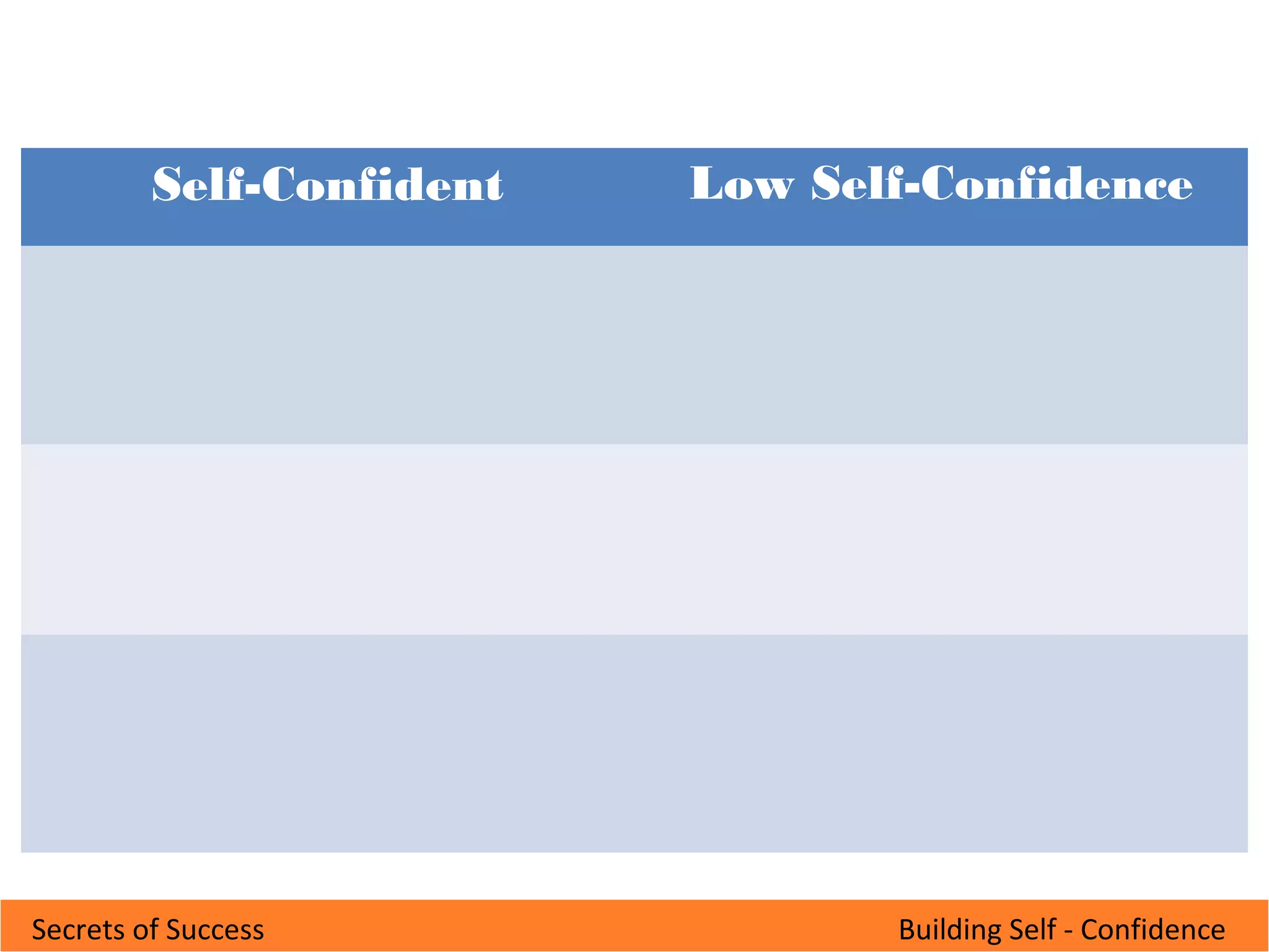 Building Self - ConfidenceSecrets of Success
Self-Confident Low Self-Confidence
 