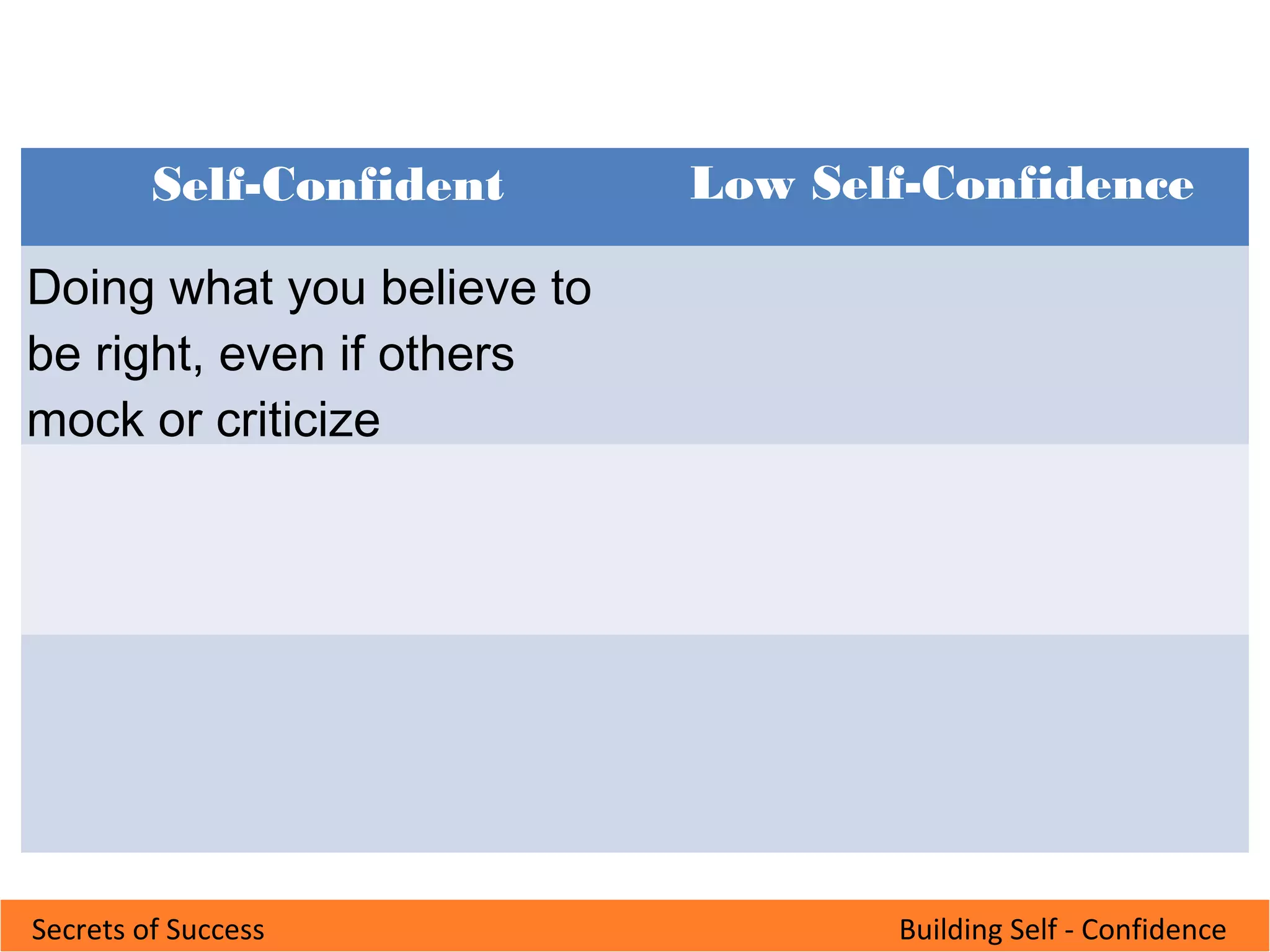 Building Self - ConfidenceSecrets of Success
Self-Confident Low Self-Confidence
Doing what you believe to
be right, even if others
mock or criticize
 