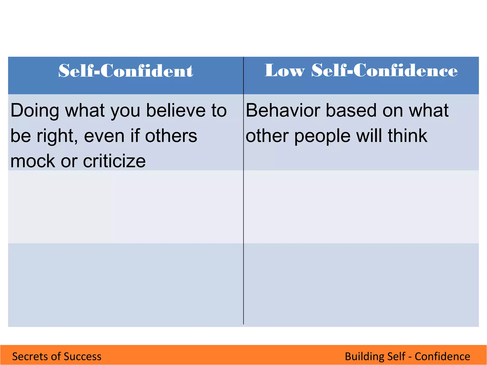 Building Self - ConfidenceSecrets of Success
Self-Confident Low Self-Confidence
Doing what you believe to
be right, even if others
mock or criticize
Behavior based on what
other people will think
 