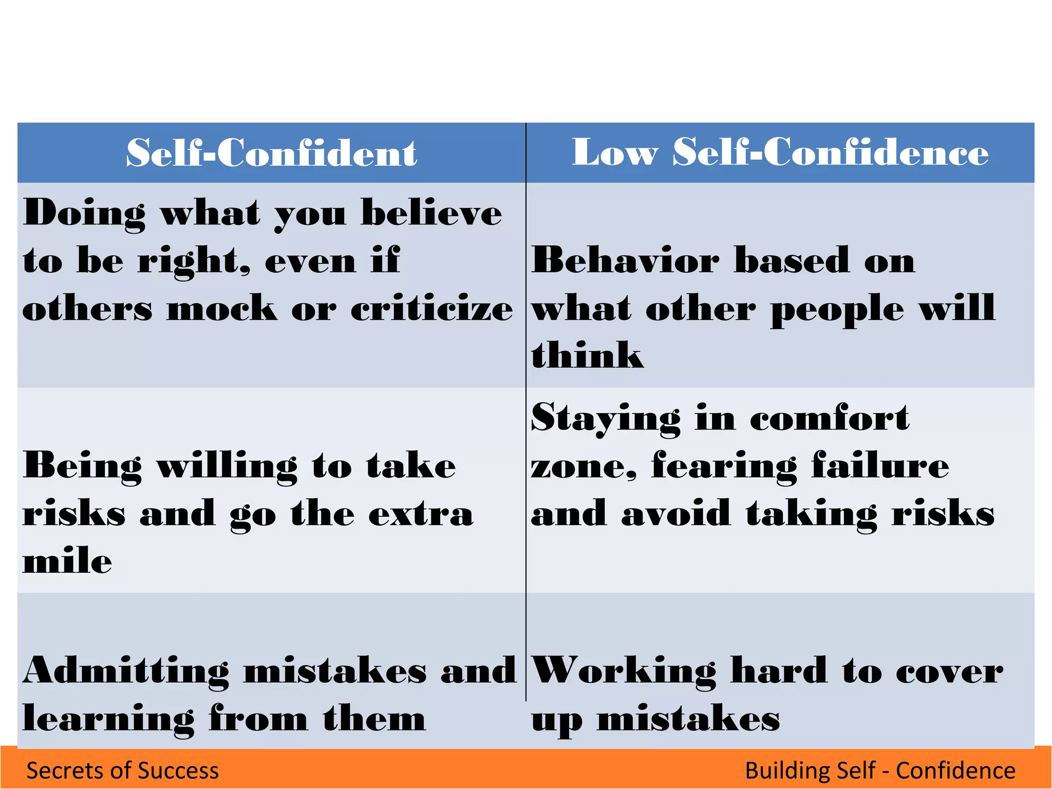 Building Self - ConfidenceSecrets of Success
Self-Confident Low Self-Confidence
Doing what you believe
to be right, even if
others mock or criticize
Behavior based on
what other people will
think
Being willing to take
risks and go the extra
mile
Staying in comfort
zone, fearing failure
and avoid taking risks
Admitting mistakes and
learning from them
Working hard to cover
up mistakes
 