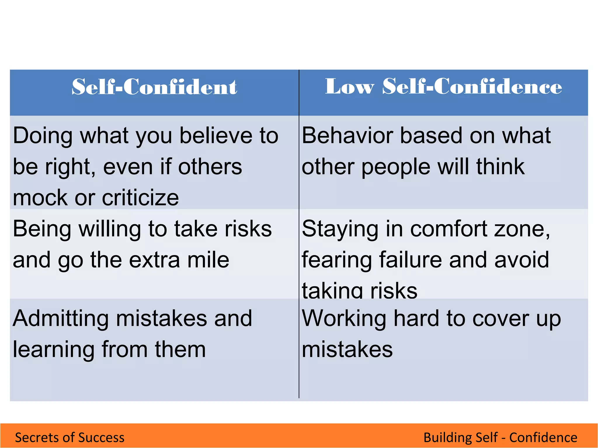 Building Self - ConfidenceSecrets of Success
Self-Confident Low Self-Confidence
Doing what you believe to
be right, even if others
mock or criticize
Behavior based on what
other people will think
Being willing to take risks
and go the extra mile
Staying in comfort zone,
fearing failure and avoid
taking risks
Admitting mistakes and
learning from them
Working hard to cover up
mistakes
 
