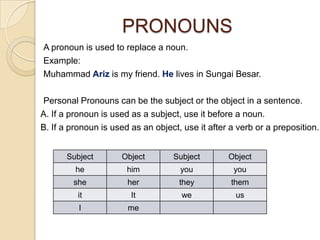 PRONOUNS
A pronoun is used to replace a noun.
Example:
Muhammad Ariz is my friend. He lives in Sungai Besar.

Personal Pronouns can be the subject or the object in a sentence.
A. If a pronoun is used as a subject, use it before a noun.
B. If a pronoun is used as an object, use it after a verb or a preposition.


       Subject       Object        Subject        Object
         he            him           you           you
        she            her           they          them
          it            It           we             us
          I            me
 