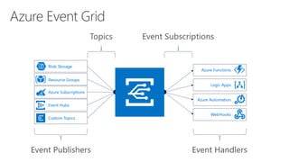 Building serverless applications on azure