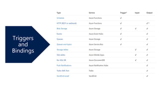 Building serverless applications on azure