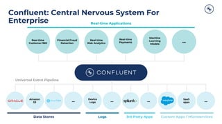...
Device
Logs ... ...
...
Data Stores Logs 3rd Party Apps Custom Apps / Microservices
Real-time
Customer 360
Financial Fraud
Detection
Real-time
Risk Analytics
Real-time
Payments
Machine
Learning
Models
...
Real-time Applications
Universal Event Pipeline
Amazon
S3
SaaS
apps
Confluent: Central Nervous System For
Enterprise
 