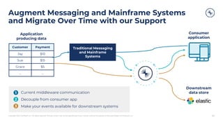Copyright 2021, Confluent, Inc. All rights reserved. This document may not be reproduced in any manner without the express written permission of Confluent, Inc.
Augment Messaging and Mainframe Systems
and Migrate Over Time with our Support
20
1. Current middleware communication
2. Decouple from consumer app
3. Make your events available for downstream systems
Customer Payment
Jay $10
Sue $15
Grace $5
... ...
Application
producing data
Traditional Messaging
and Mainframe
Systems
Consumer
application
1
2
3
Downstream
data store
 