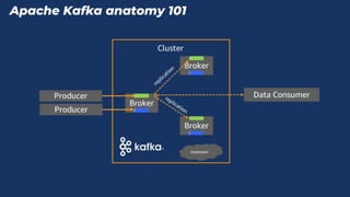 Apache Kafka anatomy 101
 