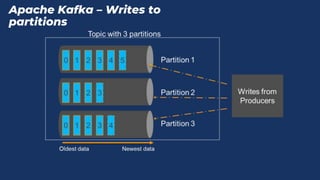 Apache Kafka – Writes to
partitions
 