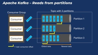 Apache Kafka – Reads from partitions
 