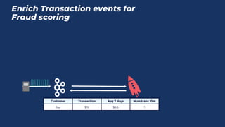 Enrich Transaction events for
Fraud scoring
Customer Transaction Avg 7 days Num trans 10m
Jay $10 $8.5 1
 