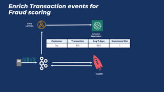 Enrich Transaction events for
Fraud scoring
Customer Transaction Avg 7 days Num trans 10m
Jay $10 $8.5 1
Amazon
SageMaker
AWS
Lambda
ksqlDB
 