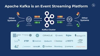 ...many more
Other
Systems
Other
Systems
Kafka
Connect
Kafka Cluster
Kafka
Connect
Apache Kafka is an Event Streaming Platform
 