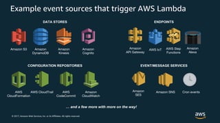 © 2017, Amazon Web Services, Inc. or its Affiliates. All rights reserved.
Amazon S3 Amazon
DynamoDB
Amazon
Kinesis
AWS
CloudFormation
AWS CloudTrail Amazon
CloudWatch
Amazon
Cognito
Amazon SNSAmazon
SES
Cron events
DATA STORES ENDPOINTS
CONFIGURATION REPOSITORIES EVENT/MESSAGE SERVICES
Example event sources that trigger AWS Lambda
… and a few more with more on the way!
AWS
CodeCommit
Amazon
API Gateway
Amazon
Alexa
AWS IoT AWS Step
Functions
 
