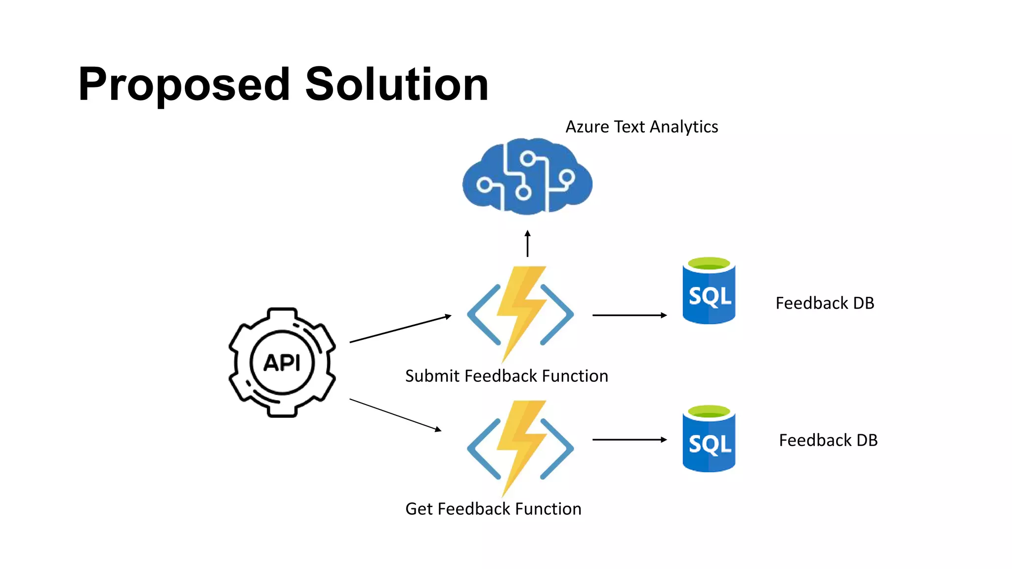 Proposed Solution Azure Text Analytics Submit Feedback Function Get Feedback Function Feedback DB Feedback DB
