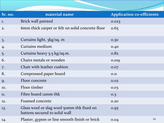 Sr. no. material name Application co-efficients
1. Brick wall painted 0.023
2. 6mm thick carpet or felt on solid concrete ...