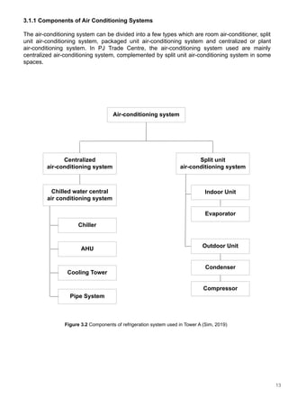 Air-conditioning system
Centralized
air-conditioning system
Split unit
air-conditioning system
Chilled water central
air conditioning system
Chiller
AHU
Cooling Tower
Pipe System
Indoor Unit
Outdoor Unit
Evaporator
Condenser
Compressor
Figure 3.2 Components of refrigeration system used in Tower A (Sim, 2019)
3.1.1 Components of Air Conditioning Systems
The air-conditioning system can be divided into a few types which are room air-conditioner, split
unit air-conditioning system, packaged unit air-conditioning system and centralized or plant
air-conditioning system. In PJ Trade Centre, the air-conditioning system used are mainly
centralized air-conditioning system, complemented by split unit air-conditioning system in some
spaces.
13
 