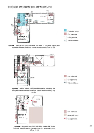 Distribution of Horizontal Exits at Different Levels
Fire staircase
Escape route
Travel distance
Fire staircase
Assembly point
Escape route
Figure 4.1 Typical floor plan from level 3 to level 17 indicating the escape
routes and travel distances from a compartment.(Ong, 2019)
Figure 4.2 A floor plan of lobby mezzanine floor indicating the
escape routes and travel distances from a compartment.(Ong,
2019)
Figure 4.3 A ground floor plan indicating the escape routes
from the fire staircase to the open space or assembly points.
(Ong, 2019)
d = 16m
d = 12.3m
d = 12.3m
d = 15.5m
d = 10.5m
d = 7.3m
d = 22m
Fire staircase
Escape route
Travel distance
Protected lobby
30
 