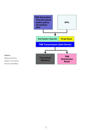Figure 6
Malaysia Electricity
Supply in the Industry
Structure (Simplified)
7
 