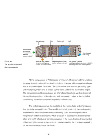 All the components of AHU (Based on Figure 1.14) perform all the functions
as usual similar to a typical refrigeration system. However, all these parts are larger
in size and have higher capacities. The compressor is of open reciprocating type
with multiple cylinders and is cooled by the water just like the automobile engine.
The compressor and the condenser are of shell and tube type. While in the small
air conditioning system capillary is used as the expansion valve, in the central air
conditioning systems thermostatic expansion valve is used.
	 The chilled is passed via the ducts to all the rooms, halls and other spaces
that are to be air conditioned. Thus in all the rooms there is only the duct passing
the chilled air and there are no individual cooling coils, and other parts of the
refrigeration system in the rooms. What is we get in each room is the completely
silent and highly effective air conditions system in the room. Further, the amount of
chilled air that is needed in the room can be controlled by the openings depending
on the total heat load inside the room.
Figure 38
The working systems of
AHU components.
36
 