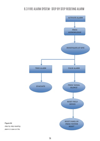6.3 FIRE ALARM SYSTEM- STEP BY STEP RESETING ALARM
ACTIVATE ALARM
PRESS
ACKNOWLEDGE
INVESTIGATE AT SITE
FALSE ALARMTRUE ALARM
EVACUATE
RESET PANEL BY
PRESS 'SYSTEM
RESET'
RESET FIELD
DEVICE
PRESS 'SIGNAL
SILENCE'
Figure 84
step by step reseting
alarm in case on fire
74
 