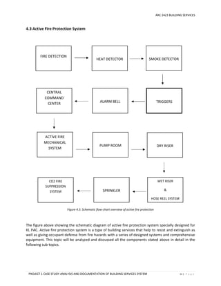 ARC 2423 BUILDING SERVICES
PROJECT 1 CASE STUDY ANALYSIS AND DOCUMENTATION OF BUILDING SERVICES SYSTEM 11 | P a g e
4.3 Active Fire Protection System
Figure 4.3: Schematic flow-chart overview of active fire protection
The figure above showing the schematic diagram of active fire protection system specially designed for
KL PAC. Active fire protection system is a type of building services that help to resist and extinguish as
well as giving occupant defense from fire hazards with a series of designed systems and comprehensive
equipment. This topic will be analyzed and discussed all the components stated above in detail in the
following sub-topics.
TRIGGERS
SMOKE DETECTOR
CENTRAL
COMMAND
CENTER
FIRE DETECTION
HEAT DETECTOR
ALARM BELL
ACTIVE FIRE
MECHANICAL
SYSTEM
PUMP ROOM DRY RISER
WET RISER
&
HOSE REEL SYSTEM
SPRINKLER
CO2 FIRE
SUPPRESSION
SYSTEM
 