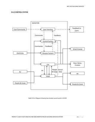 ARC 2423 BUILDING SERVICES
PROJECT 1 CASE STUDY ANALYSIS AND DOCUMENTATION OF BUILDING SERVICES SYSTEM 141 | P a g e
9.4.4 CONTROL SYSTEM
Table 9.4.4.1 Diagram showing how elevator system works in KLPAC
ELEVATOR
User Commands User Interface
Feedback to
Users
Control System
Elevator System
Car
Electricity
Strain Energy
Heat, Noise,
Friction
Air
People & Cargo
Shaft
People & Cargo
Air
Commands Feedback
Air
People
& Cargo
Commands Feedback
Sensor
Data
 