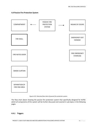 ARC 2423 BUILDING SERVICES
PROJECT 1 CASE STUDY ANALYSIS AND DOCUMENTATION OF BUILDING SERVICES SYSTEM 35 | P a g e
4.4 Passive Fire Protection System
Figure 4.55: Overview flow chart of passive fire protection system.
The flow chart above showing the passive fire protection system that specifically designed for KLPAC
which all components of this system will be further discussed and covered in sub-topics in the following
pages.
4.4.1 Triggers
FIRE WALL
FIRE RATED DOOR
COMPARTMENT
SEPARATION OF
FIRE RISK AREA
MEANS OF ESCAPE
EMERGENCY EXIT
SIGNAGE
FIRE EMERGENCY
STAIRCASE
PASSIVE FIRE
PROTECTION
SYSTEM
SMOKE CURTAIN
 