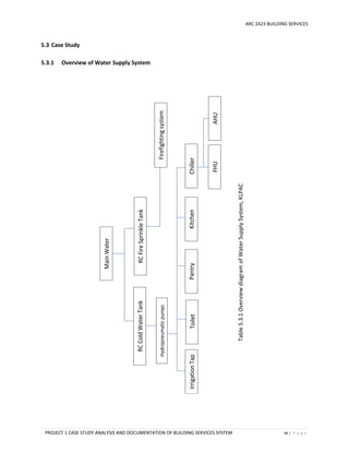 ARC 2423 BUILDING SERVICES
PROJECT 1 CASE STUDY ANALYSIS AND DOCUMENTATION OF BUILDING SERVICES SYSTEM 46 | P a g e
5.3 Case Study
5.3.1 Overview of Water Supply System
Kitchen
Firefightingsystem
Chiller
AHUFHU
MainWater
RCColdWaterTankRCFireSprinkleTank
IrrigationTapToiletPantry
Hydropneumaticpumps
Table5.3.1OverviewdiagramofWaterSupplySystem,KLPAC
 