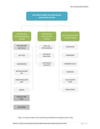 ARC 2423 BUILDING SERVICES
PROJECT 1 CASE STUDY ANALYSIS AND DOCUMENTATION OF BUILDING SERVICES SYSTEM 89 | P a g e
Figure 7.3: Overview diagram of Air-Conditioning and Mechanical Ventilation System, KLPac
AIR-CONDITIONING AND MECHANICAL
VENTIALTION SYSTEM
SUPPLY AIR
DIFFUSER/GRILLE
RETURN AIR
GRILLE/FAN
FIRE EXHAUST
FAN/VENTS
MECHANICAL
VENTILATION
SYSTEM
AIR-COOLED CHILLED
WATER SYSTEM
EVAPORATOR
COMPRESSOR
EXPANSION VALVE
CONDENSER
CHILLED WATER
PUMP
PIPING SYSTEM
CENTRALIZED
AIR-CONDITIONING
SYSTEM
AIR FILTER
BLOWER/FAN
HEATING/COOLING
COIL
VIBRATOR ISOLATOR
BASE
DAMPER
AIR HANDLING
UNIT (AHU)
FAN COIL UNIT
(FCU)
DUCTWORK
 