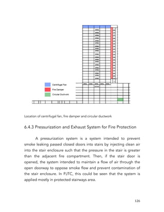   126	
  
Location of centrifugal fan, fire damper and circular ductwork
6.4.3 Pressurization and Exhaust System for Fire Protection
A pressurization system is a system intended to prevent
smoke leaking passed closed doors into stairs by injecting clean air
into the stair enclosure such that the pressure in the stair is greater
than the adjacent fire compartment. Then, if the stair door is
opened, the system intended to maintain a flow of air through the
open doorway to oppose smoke flow and prevent contamination of
the stair enclosure. In PJTC, this could be seen that the system is
applied mostly in protected stairways area.
 