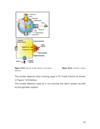   70	
  
Figure 4.2.3: Optical smoke detector principles. Figure 4.2.4: Ionization smoke
detector.
The smoke detector that is being used in PJ Trade Centre as shown
in Figure 1.2.5 below.
The smoke detector used as it can activate the alarm system as well
as the sprinkler system.
 