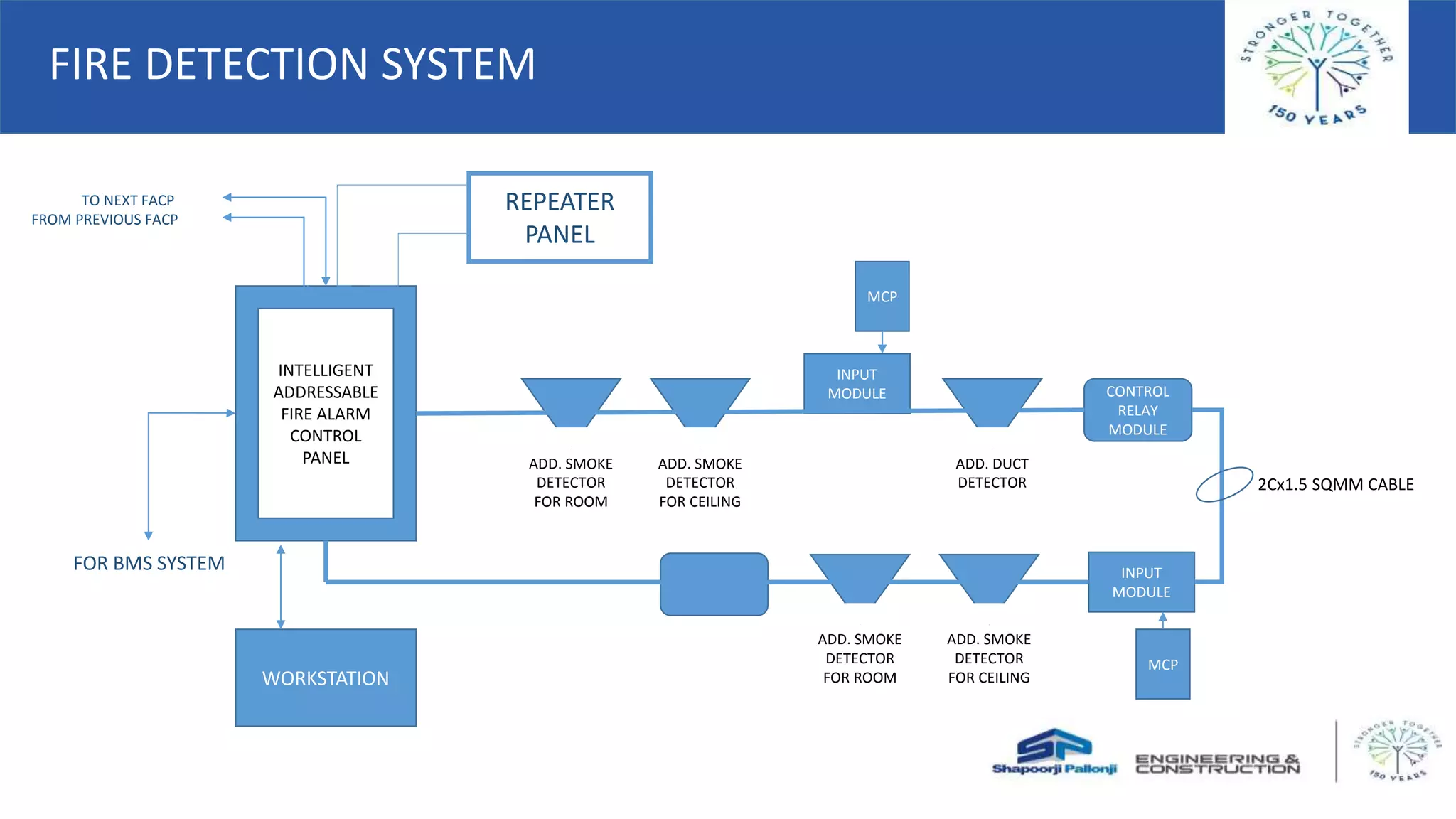 INTELLIGENT
ADDRESSABLE
FIRE ALARM
CONTROL
PANEL
REPEATER
PANEL
INPUT
MODULE
MCP
CONTROL
RELAY
MODULE
ADD. SMOKE
DETECTOR
FOR ROOM
ADD. SMOKE
DETECTOR
FOR CEILING
ADD. DUCT
DETECTOR
ADD. SMOKE
DETECTOR
FOR ROOM
ADD. SMOKE
DETECTOR
FOR CEILING
INPUT
MODULE
MCP
2Cx1.5 SQMM CABLE
WORKSTATION
FOR BMS SYSTEM
TO NEXT FACP
FROM PREVIOUS FACP
FIRE DETECTION SYSTEM
 