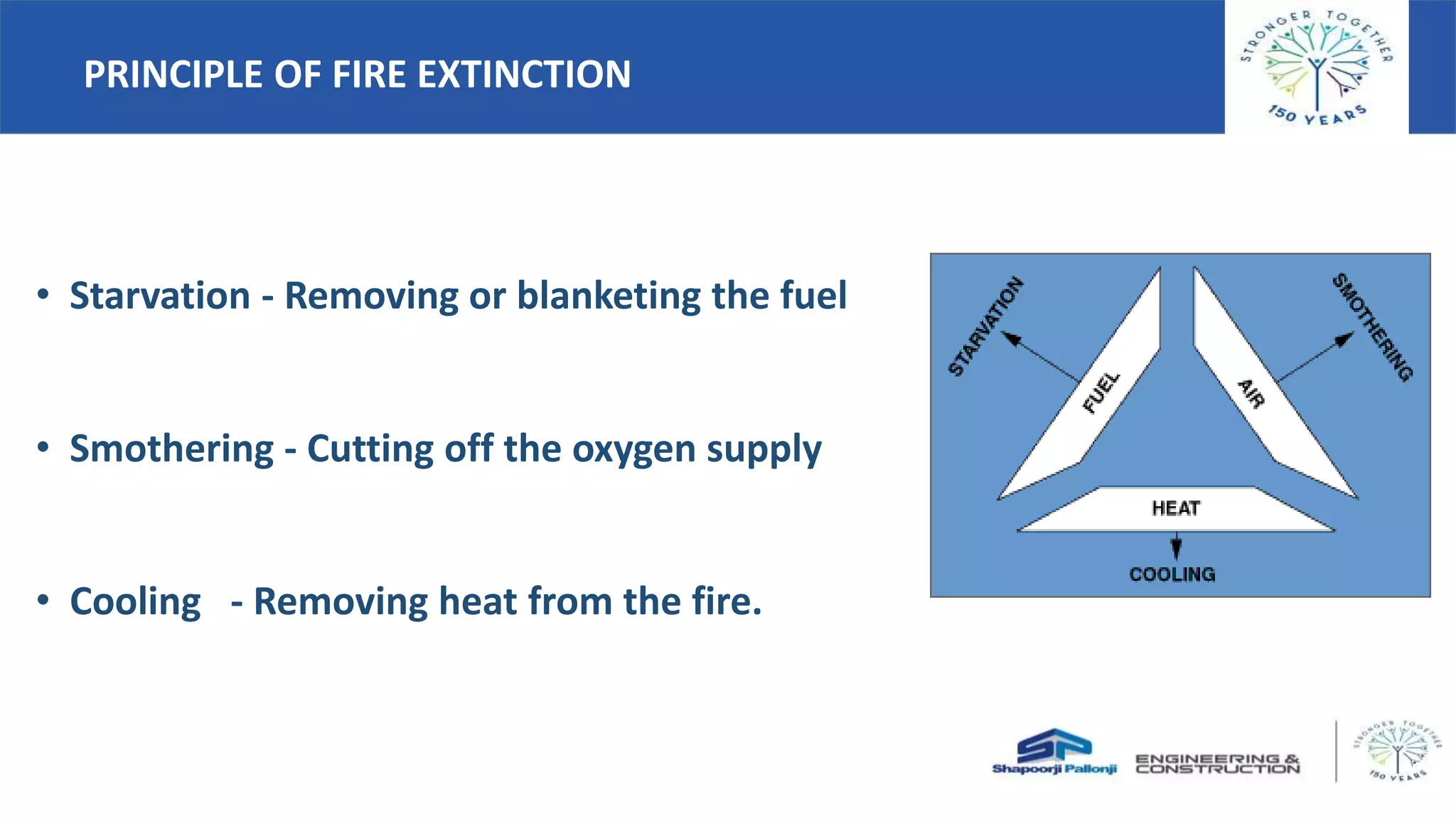 PRINCIPLE OF FIRE EXTINCTION
• Starvation - Removing or blanketing the fuel
• Smothering - Cutting off the oxygen supply
• Cooling - Removing heat from the fire.
 