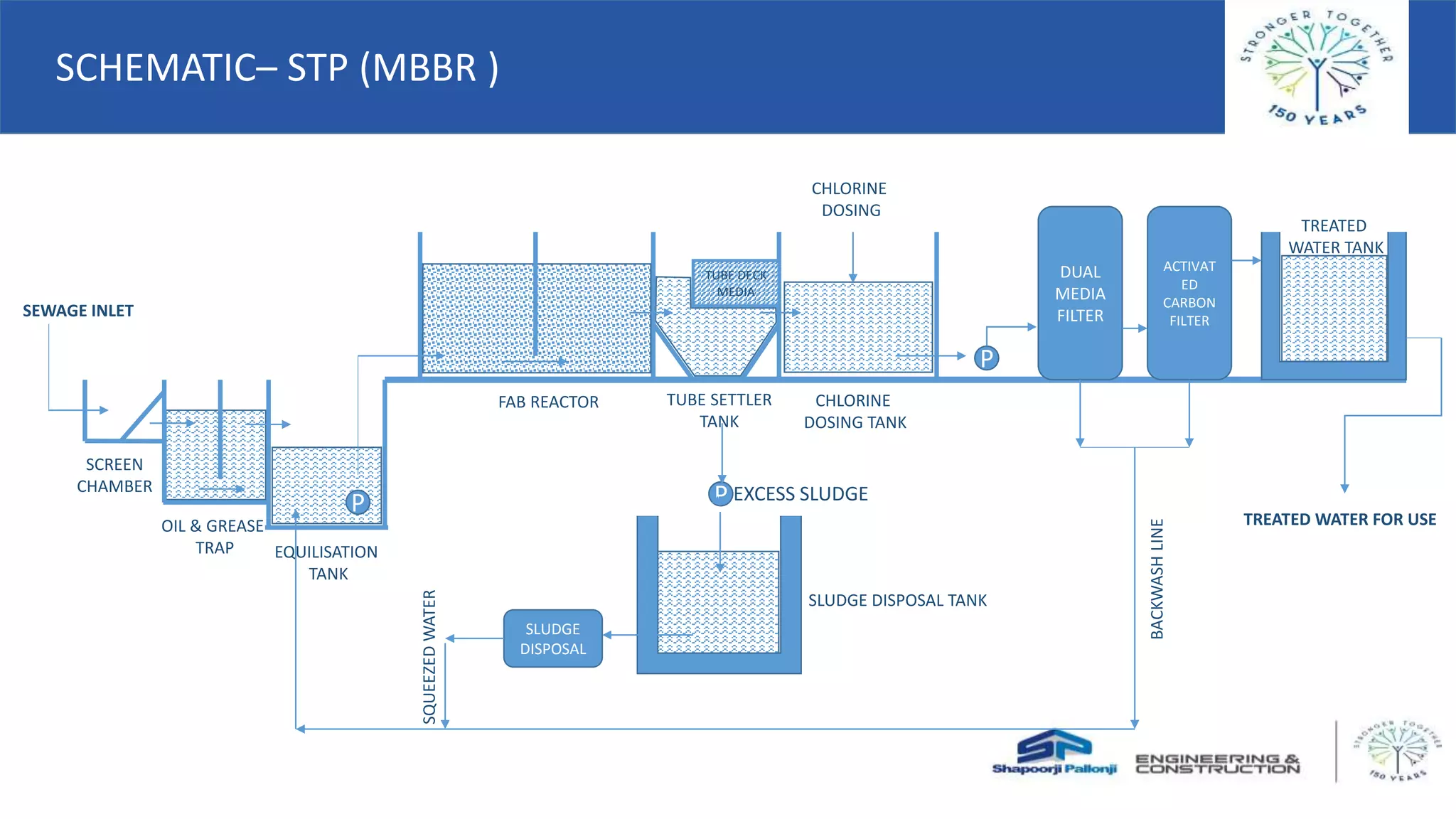 SCHEMATIC– STP (MBBR )
P
TUBE DECK
MEDIA
DUAL
MEDIA
FILTER
ACTIVAT
ED
CARBON
FILTER
P EXCESS SLUDGE
SCREEN
CHAMBER
OIL & GREASE
TRAP EQUILISATION
TANK
TUBE SETTLER
TANK
FAB REACTOR CHLORINE
DOSING TANK
CHLORINE
DOSING
P
TREATED
WATER TANK
SLUDGE DISPOSAL TANK
TREATED WATER FOR USE
SEWAGE INLET
SLUDGE
DISPOSAL
BACKWASHLINE
SQUEEZEDWATER
 