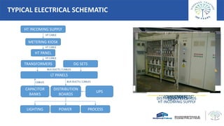 DG SETS
UPS
POWERLIGHTING PROCESS
TYPICAL ELECTRICAL SCHEMATIC
HT PANEL
HT CABLE
TRANSFORMERS
HT CABLE
LT PANELS
BUS DUCTS / CABLES
DISTRIBUTION
BOARDS
BUS DUCTS / CABLES
CAPACITOR
BANKS
CABLES
HT INCOMING SUPPLY
HT INCOMING SUPPLY
HT CABLE
METERING KIOSK
HT METERING KIOSKHT PANELTRANSFORMERS
LT PANELS
DG SETSDISTRIBUTION BOARDS
LIGHT FIXTURES
POWER SOCKETS
UPS
APFC PANEL
 