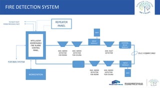 INTELLIGENT
ADDRESSABLE
FIRE ALARM
CONTROL
PANEL
REPEATER
PANEL
INPUT
MODULE
MCP
CONTROL
RELAY
MODULE
ADD. SMOKE
DETECTOR
FOR ROOM
ADD. SMOKE
DETECTOR
FOR CEILING
ADD. DUCT
DETECTOR
ADD. SMOKE
DETECTOR
FOR ROOM
ADD. SMOKE
DETECTOR
FOR CEILING
INPUT
MODULE
MCP
2Cx1.5 SQMM CABLE
WORKSTATION
FOR BMS SYSTEM
TO NEXT FACP
FROM PREVIOUS FACP
FIRE DETECTION SYSTEM
 