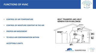 FUNCTIONS OF HVAC
• CONTROL OF AIR TEMPERATURE
• CONTROL OF MOISTURE CONTENT IN THE AIR
• PROPER AIR MOVEMENT
• TO HOLD AIR CONTAMINATION WITHIN
ACCEPTABLE LIMITS
 